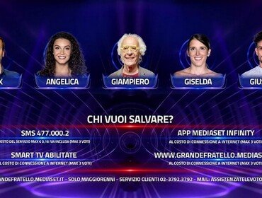 Grande Fratello sondaggi 6 novembre 2023: chi è salvo e chi rischia